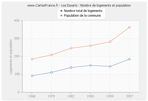 Les Essarts : Nombre de logements et population